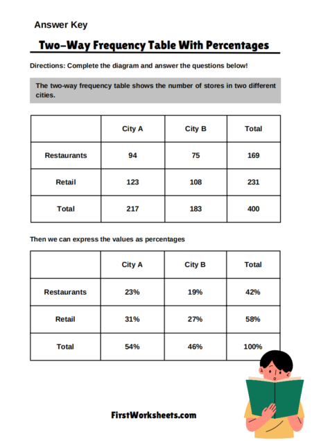 Two-Way Frequency Table With Percentages Worksheets Two-Way Frequency Table With Percentages Worksheets