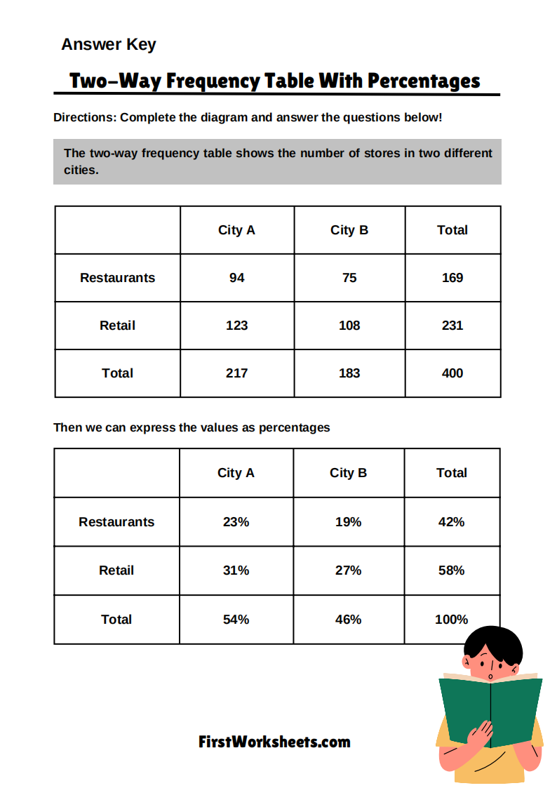 Two Way Frequency Table With Percentages Worksheet Answer Key Two Way Frequency Table With Percentages Worksheet Answer Key
